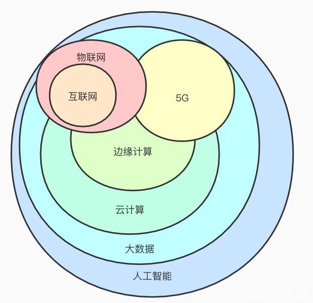 5G、互聯(lián)網(wǎng)、物聯(lián)網(wǎng)、大數(shù)據(jù)與人工智能的互聯(lián)互通 聚焦大數(shù)據(jù)